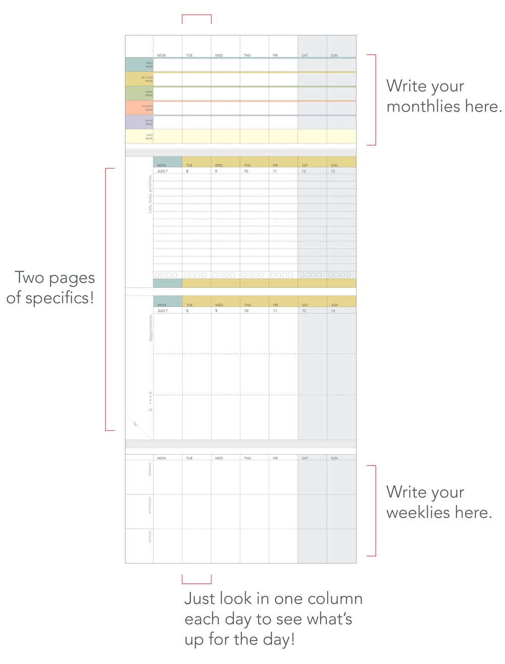 How WeekDate works — monthlies on top, specifics in between, weeklies on bottom